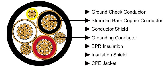 Type MP-GC Three-Conductor Mine Power Feeder Cable, CPE Sheath, 15kV Applications